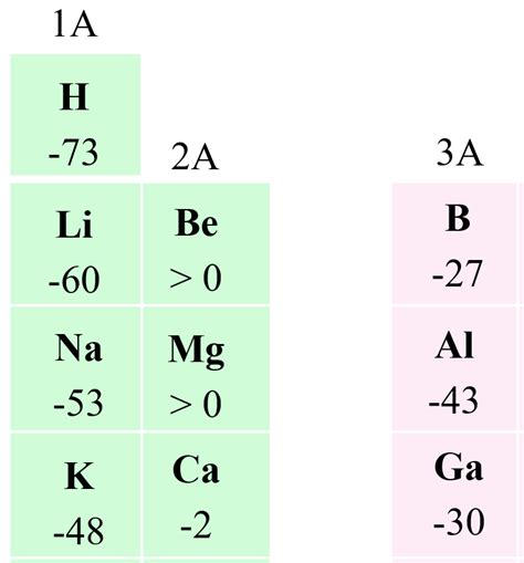 A7: Electron Affinities .